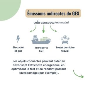 Les émissions indirectes de GES Cela concerne (entre autres) l’électricité et le gaz, les transports fret, les trajets domicile-travail. Les objets connectés peuvent aider en favorisant l’efficacité énergétique, en optimisant le fret et en rendant possible l’autopartage (par exemple).