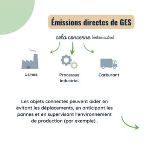 Les émission directes de GES Cela concerne (entre autres), les usines, les processus industriels, le carburant… Les objets connectés peuvent aider en évitant les déplacements, en anticipant les pannes et en supervisant l’environnement de production (par exemple).