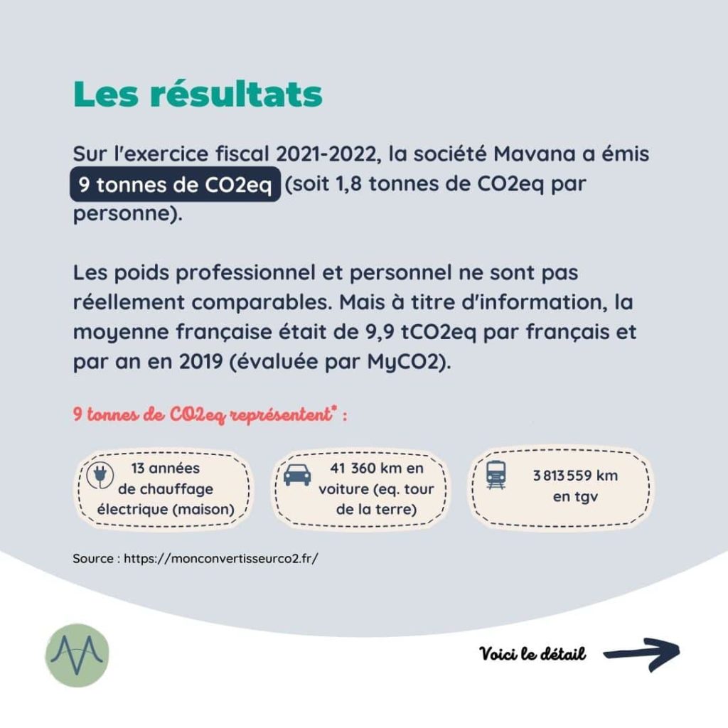 Les résultats
Sur l'exercice fiscal 2021-2022, la société Mavana a émis 9 tonnes de CO2eq   (soit 1,8 tonnes de CO2eq par personne).

Les poids professionnel et personnel ne sont pas réellement comparables. Mais à titre d'information, la moyenne française était de 9,9 tCO2eq par français et par an en 2019 (évaluée par MyCO2).