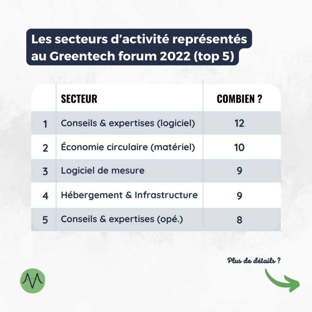Les secteurs représentés au GreenTech forum 2022 (top 5) :
- Conseils et expertises (logiciel) : 12
- Économie circulaire (matériel) : 10
- Logiciel de mesure : 9
- Hébergement et infrastructure : 9
- Conseils et expertises (opé.) : 8