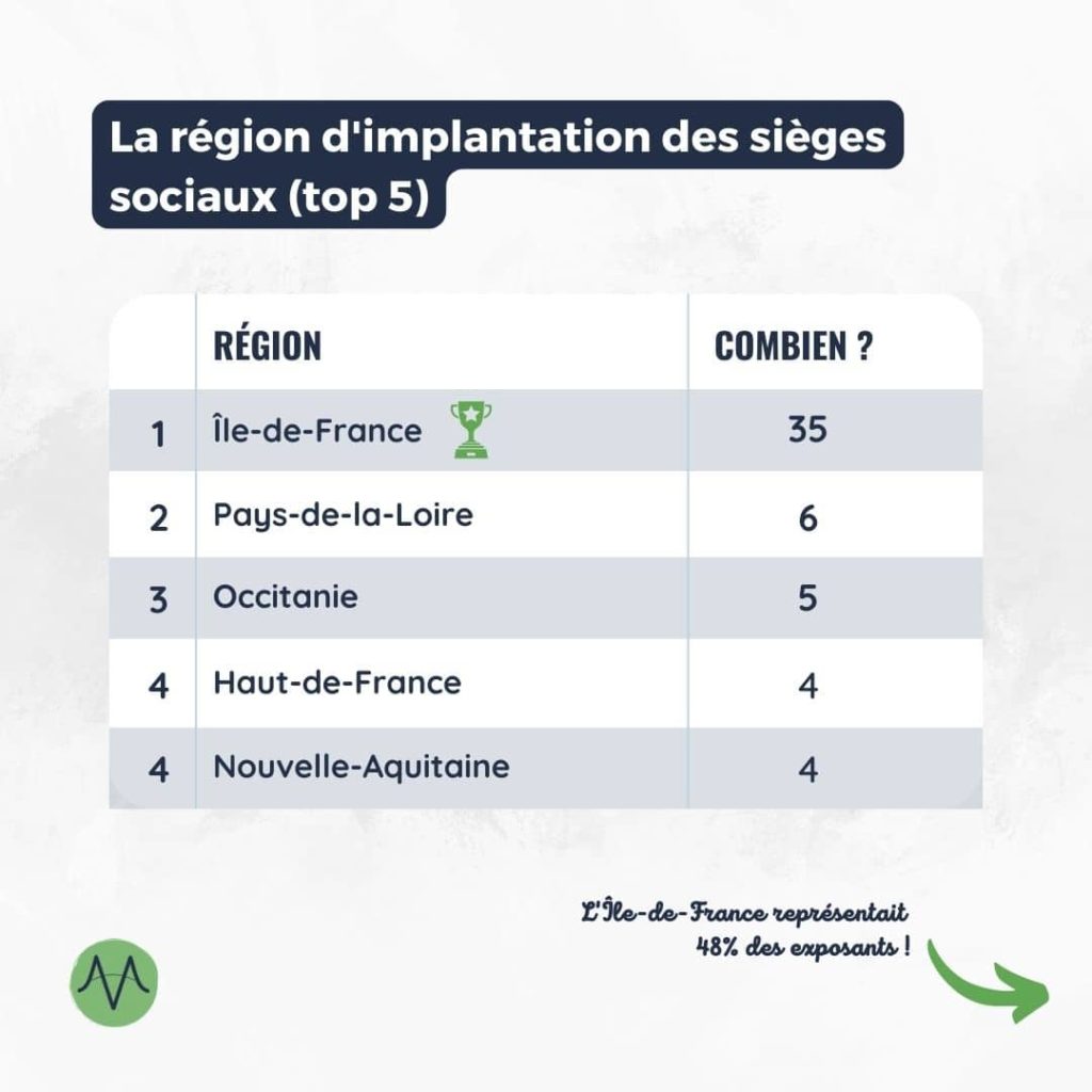 La région d'implantation des sièges sociaux (top 5) :
- Île-de-France : 35
- Pays-de-la-Loire : 6
- Occitanie : 5
- Haut-de-France : 4
- Nouvelle-Aquitaine : 4