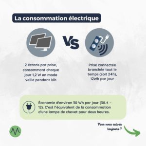 La consommation électrique 2 écrans par prise, consommant chaque jour 1,2 W en mode veille pendant 16h Prise connectée branchée tout le temps (soit 24h), 12Wh par jour Économie d'environ 30 Wh par jour (38.4 – 12). C’est l’équivalent de la consommation d'une lampe de chevet pour deux heures.