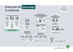 Exemple cartographie des flux - données à collecter Bilan carbone