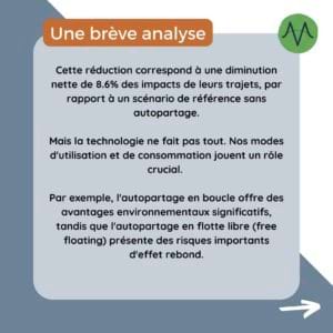 Cette réduction correspond à une diminution nette de 8.6% des impacts de leurs trajets, par rapport à un scénario de référence sans autopartage. Mais la technologie ne fait pas tout. Nos modes d'utilisation et de consommation jouent un rôle crucial. Par exemple, l'autopartage en boucle offre des avantages environnementaux significatifs, tandis que l'autopartage en flotte libre (free floating) présente des risques importants d'effet rebond.