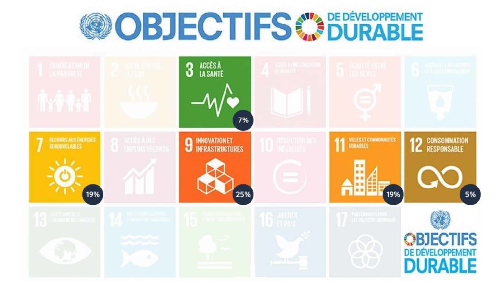 Les objectifs de développement durables définis par les Nations Unies