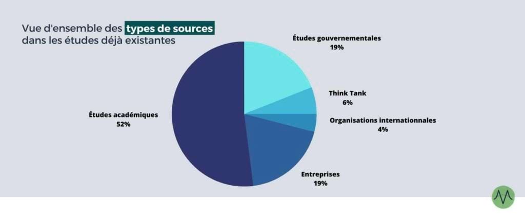 Vue d'ensemble des types de sources dans les études déjà existantes
- études académiques : 52%
- études gouvernementales : 19%
- entreprises : 19%
- think tank : 6%
- organisations internationnales : 4%