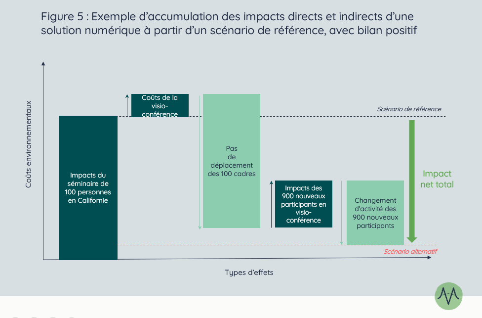 Exemple d'accumulation des impacts directs et indirects d'une solution numérique à partir d'un scénario de référence, avec bilan positif.