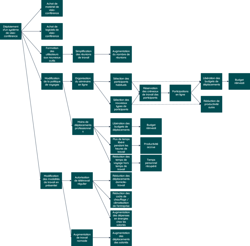 Graph de conséquence simplifié dans le cas du déploiement d'un système de visio-conférence dans une entreprise.