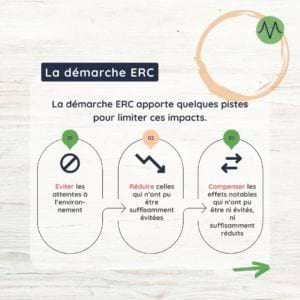 La démarche ERC La démarche ERC apporte quelques pistes pour limiter ces impacts. - Eviter les atteintes à l'environnement - Réduire celles qui n'ont pu être suffisamment évitées - Compenser les effets notables qui n'ont pu être ni évités, ni suffisamment réduits.