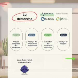 La démarche Etape 0 : Analyse comparée des méthodes Etape 1 : Analyse de 30 solutions numériques Etape 2 : Evaluation des impacts de 2 solutions Etape 3 : Analyse et rapport