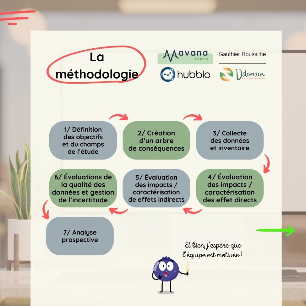 La méthodologie
1/ Définition des objectifs et du champs de l'étude
2/ Création d'un arbre de c:onséquences
3/ Collecte des données et inventaire
4/ Evaluation des impacts-caractérisation des effets directs
5/ Evaluation des impacts-caractérisation des inffets indirects
6/ Evaluation de la qualité des données et gestion de l'incertitude
7/ Analyse prospective