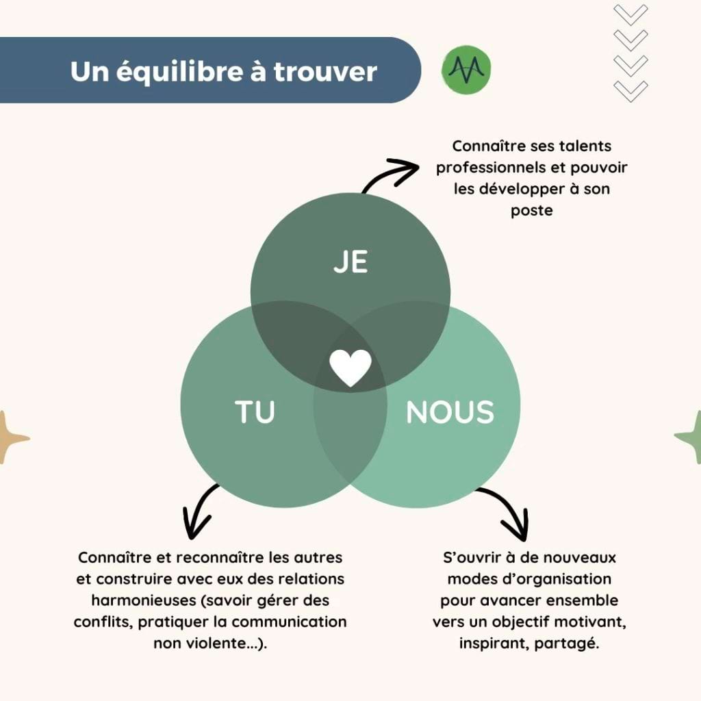 Un équilibre à trouver
Je : connaître ses talents professionnels et pouvoir les développer à son poste
Tu : connaître et reconnaître les autres et construire avec eux des relations harmonieuses (savoir gérer des conflits, pratiquer la communication non violente...).
Nous : s'ouvrir à de nouveaux modes d'organisation pour avancer ensemble vers un objectif motivant, inspirant, partagé