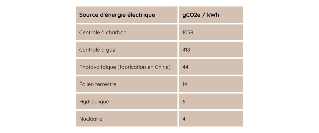 Intensité carbone par source d'énergie, selon la Base Carbone.