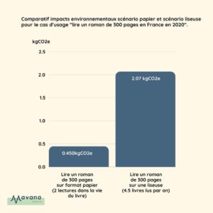 Comparatif impacts environnementaux scénario papier et scénario liseuse pour le cas d’usage “lire un roman de 300 pages en France en 2020“.