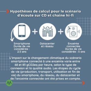 Hypothèses de calcul pour le scénario d’écoute sur CD et chaine hi-fi Smartphone Durée de vie considérée : 2.5 ans Datacenter et réseau Enceinte connectée Durée de vie considérée : 5 ans L’impact sur le changement climatique du scénario smartphone connecté à une enceinte varie entre 68 et 83 gCO2eq par heure, selon le type de connexion et la qualité audio. Les étapes du cycle de vie (production, transport, utilisation et fin de vie) du smartphone, du réseau, du datacenter et de l’enceinte connectée ont été prises en compte.