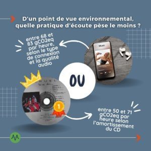 D’un point de vue environnemental, quelle pratique d’écoute pèse le moins ? entre 68 et 83 gCO2eq par heure, selon le type de connexion et la qualité audio entre 50 et 71 gCO2eq par heure selon l’amortissement du CD