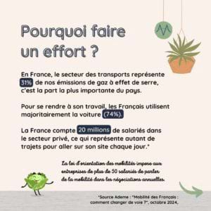 Pourquoi faire un effort ? En France, le secteur des transports représente 31% de nos émissions de gaz à effet de serre, c’est la part la plus importante du pays. Pour se rendre à son travail, les Français utilisent majoritairement la voiture (74%). La France compte 20 millions de salariés dans le secteur privé, ce qui représente autant de trajets pour aller sur son site chaque jour.