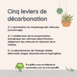 Cinq leviers de décarbonation 3/ L’optimisation du remplissage des véhicules (covoiturage) 4/ L’amélioration de la consommation énergétique des véhicules (électrification, allègement des véhicules et réduction de la vitesse) 5/ La décarbonation de l’énergie utilisée (électricité, biogaz, biocarburants et hydrogène)