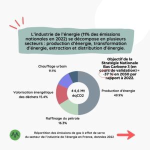 L’industrie de l’énergie (11% des émissions nationales en 2022) se décompose en plusieurs secteurs : production d’énergie, transformation d’énergie, extraction et distribution d’énergie.