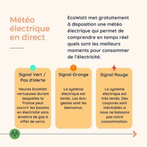 Météo électrique en direct EcoWatt met gratuitement à disposition une météo électrique qui permet de comprendre en temps réel quels sont les meilleurs moments pour consommer de l’électricité. Signal Vert / Pas d'alerte Heures EcoWatt vertueuses durant lesquelles la France peut couvrir les besoins en électricité sans émettre de gaz à effet de serre. Signal Orange Le système électrique est tendu. Les éco-gestes sont les bienvenus. Signal Rouge Le système électrique est très tendu. Des coupures sont inévitables si nous ne baissons pas notre consommation.