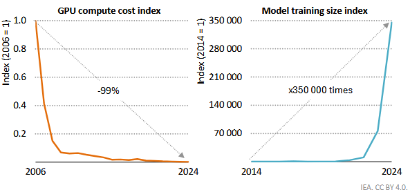 Coût unitaire de calcul GPU de 2006 à 2024, et évolution de la taille des modèles d’IA principaux de 2014 à 2024 Source : IEA, Energy and AI, 2025