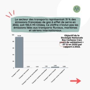 Le secteur des transports représentait 31 % des émissions françaises de gaz à effet de serre en 2022, soit 130,5 Mt CO2eq. Ce chiffre n’inclut pas les émissions liées aux transports fluviaux, maritimes et aériens internationaux.