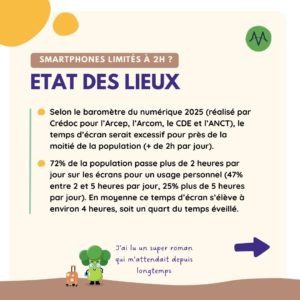 Etat des lieux Selon le baromètre du numérique 2025 (réalisé par Crédoc pour l’Arcep, l’Arcom, le CDE et l’ANCT), le temps d’écran serait excessif pour près de la moitié de la population (+ de 2h par jour). 72% de la population passe plus de 2 heures par jour sur les écrans pour un usage personnel (47% entre 2 et 5 heures par jour, 25% plus de 5 heures par jour). En moyenne ce temps d’écran s’élève à environ 4 heures, soit un quart du temps éveillé.