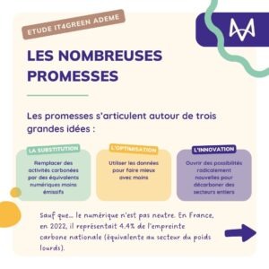 Les nombreuses promesses Les promesses s’articulent autour de trois grandes idées : - la substitution : Remplacer des activités carbonées par des équivalents numériques moins émissifs - l’optimisation : Utiliser les données pour faire mieux avec moins - l’innovation : Ouvrir des possibilités radicalement nouvelles pour décarboner des secteurs entiers Sauf que… le numérique n’est pas neutre. En France, en 2022, il représentait 4.4% de l’empreinte carbone nationale (équivalente au secteur du poids lourds).