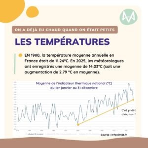 Les températures EN 1980, la température moyenne annuelle en France était de 11.24°C. En 2025, les météorologues ont enregistrés une moyenne de 14.03°C (soit une augmentation de 2.79 °C en moyenne).