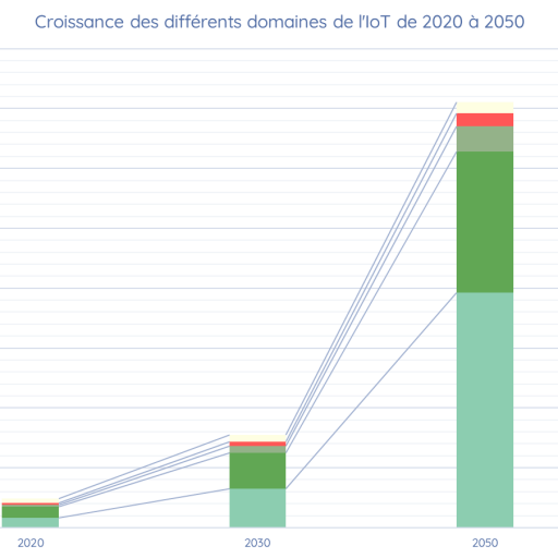 croissance-Iot-2020-a-2050-Mavana