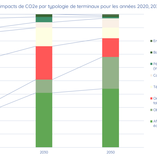 impact-co2-terminaux-2020-2030-et-2050-Mavana