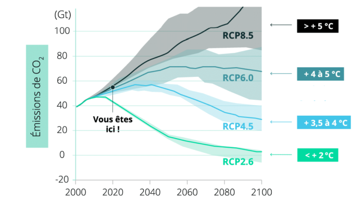Conférence Infotel - scenarios d'évolution possible de la temperature moyenne mondiale