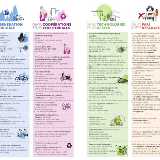 transitions2050-infographie-societe2050-4scenarios